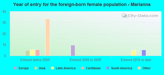 Year of entry for the foreign-born female population - Marianna