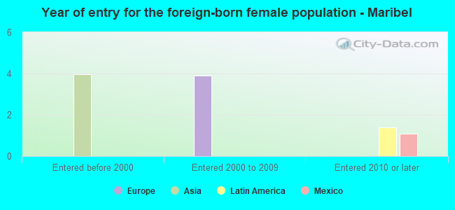 Year of entry for the foreign-born female population - Maribel