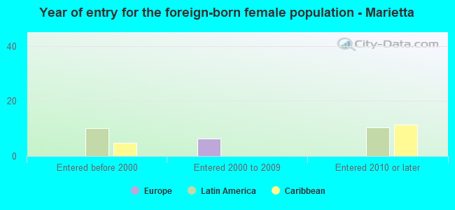 Year of entry for the foreign-born female population - Marietta