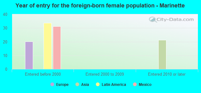 Year of entry for the foreign-born female population - Marinette