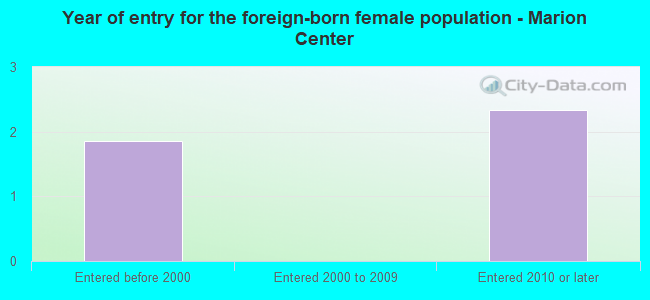 Year of entry for the foreign-born female population - Marion Center