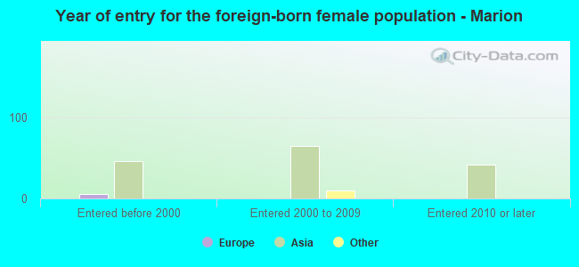 Year of entry for the foreign-born female population - Marion