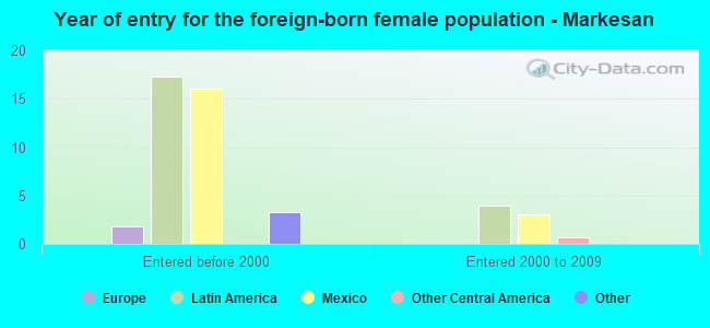 Year of entry for the foreign-born female population - Markesan