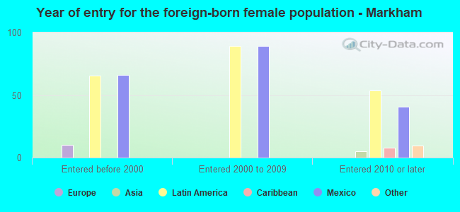 Year of entry for the foreign-born female population - Markham