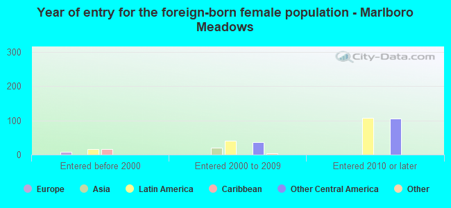 Year of entry for the foreign-born female population - Marlboro Meadows