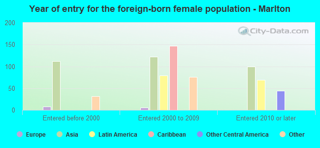 Year of entry for the foreign-born female population - Marlton