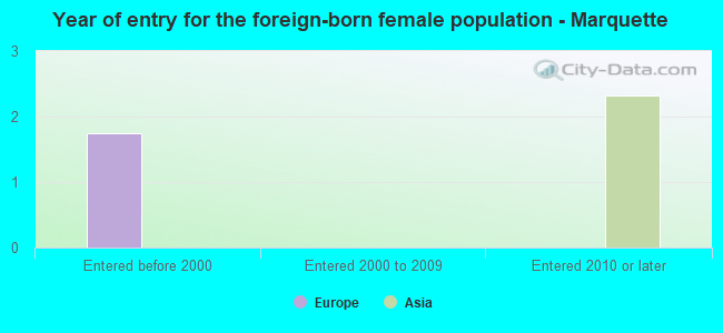 Year of entry for the foreign-born female population - Marquette