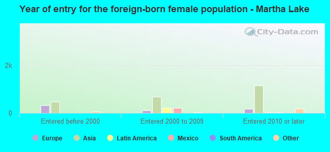 Year of entry for the foreign-born female population - Martha Lake