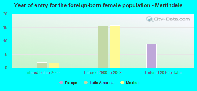 Year of entry for the foreign-born female population - Martindale
