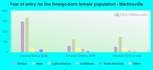 Year of entry for the foreign-born female population - Martinsville