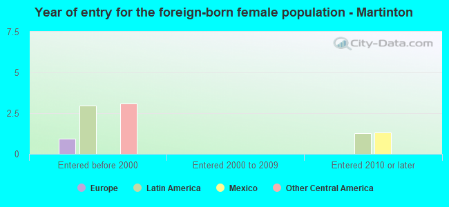 Year of entry for the foreign-born female population - Martinton
