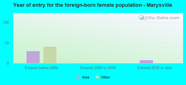 Year of entry for the foreign-born female population - Marysville