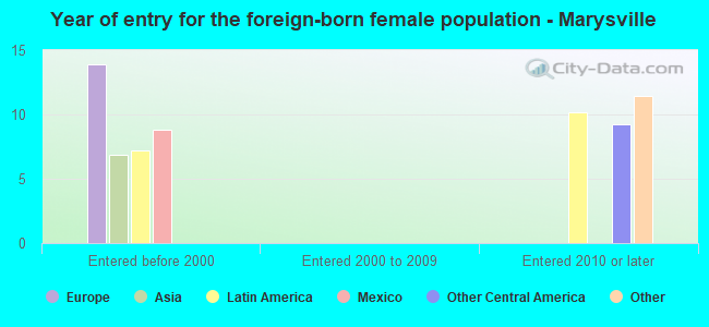 Year of entry for the foreign-born female population - Marysville