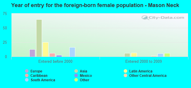 Year of entry for the foreign-born female population - Mason Neck