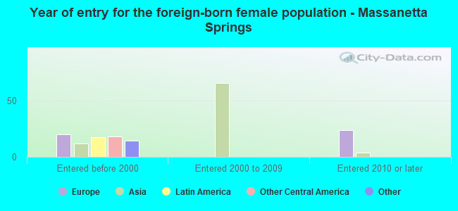 Year of entry for the foreign-born female population - Massanetta Springs