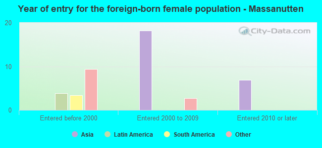 Year of entry for the foreign-born female population - Massanutten