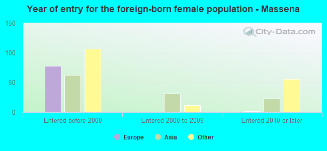 Year of entry for the foreign-born female population - Massena