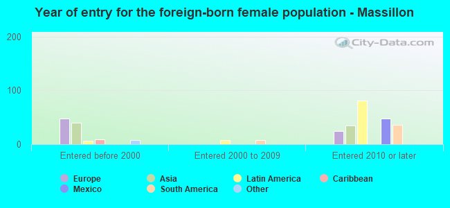 Year of entry for the foreign-born female population - Massillon