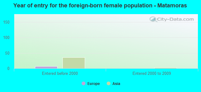 Year of entry for the foreign-born female population - Matamoras