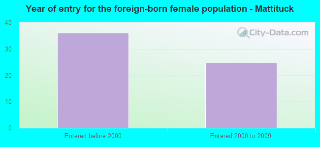 Year of entry for the foreign-born female population - Mattituck