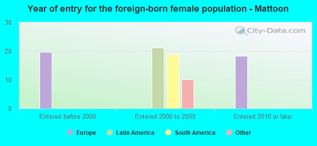 Year of entry for the foreign-born female population - Mattoon