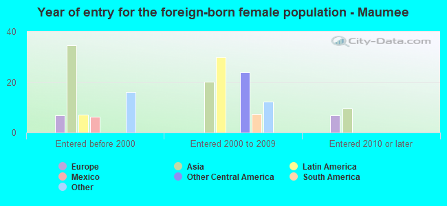 Year of entry for the foreign-born female population - Maumee