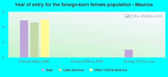 Year of entry for the foreign-born female population - Maurice