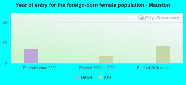 Year of entry for the foreign-born female population - Mauston