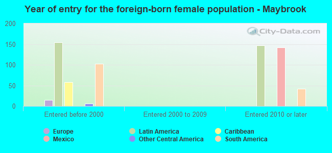 Year of entry for the foreign-born female population - Maybrook