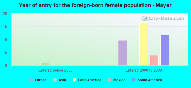 Year of entry for the foreign-born female population - Mayer