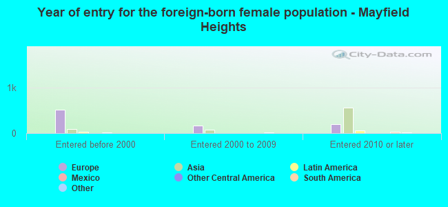 Year of entry for the foreign-born female population - Mayfield Heights