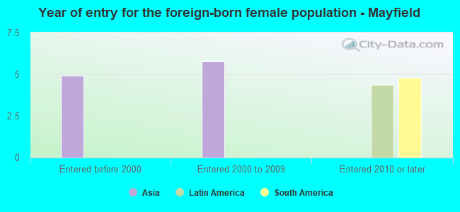 Year of entry for the foreign-born female population - Mayfield
