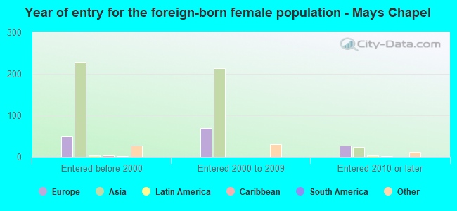 Year of entry for the foreign-born female population - Mays Chapel