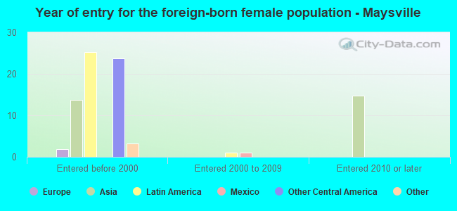 Year of entry for the foreign-born female population - Maysville