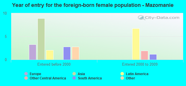 Year of entry for the foreign-born female population - Mazomanie