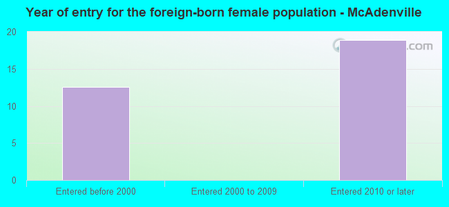 Year of entry for the foreign-born female population - McAdenville