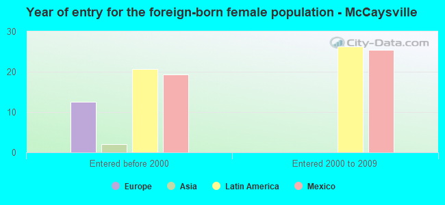 Year of entry for the foreign-born female population - McCaysville