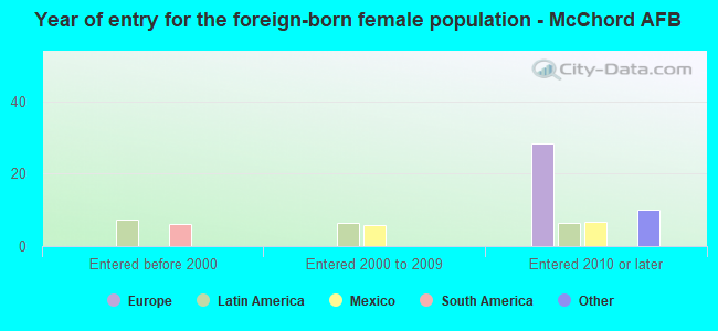 Year of entry for the foreign-born female population - McChord AFB