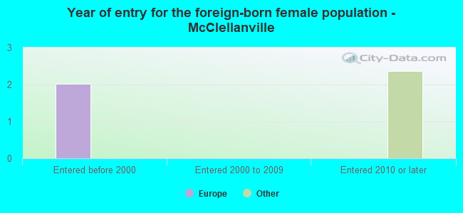 Year of entry for the foreign-born female population - McClellanville