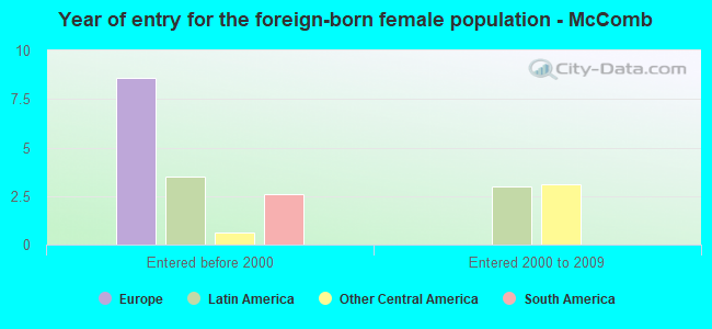 Year of entry for the foreign-born female population - McComb