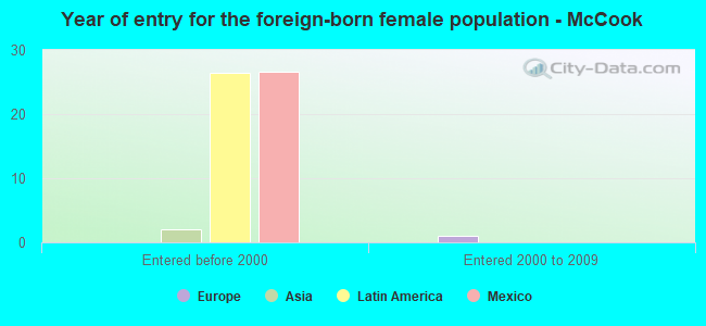 Year of entry for the foreign-born female population - McCook