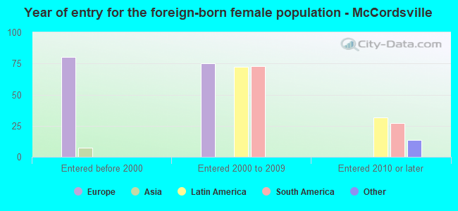 Year of entry for the foreign-born female population - McCordsville