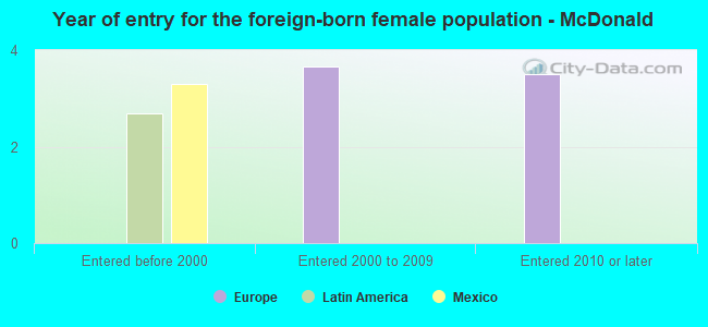 Year of entry for the foreign-born female population - McDonald