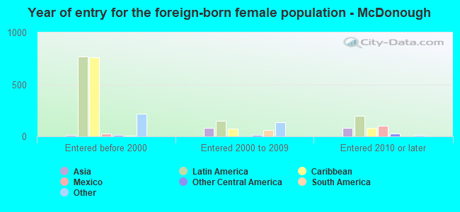 Year of entry for the foreign-born female population - McDonough