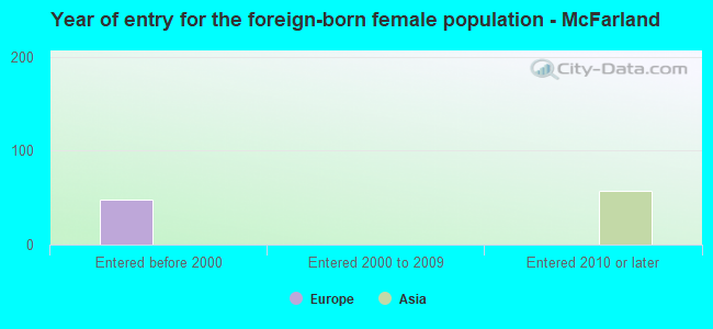 Year of entry for the foreign-born female population - McFarland