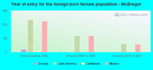 Year of entry for the foreign-born female population - McGregor