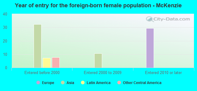 Year of entry for the foreign-born female population - McKenzie