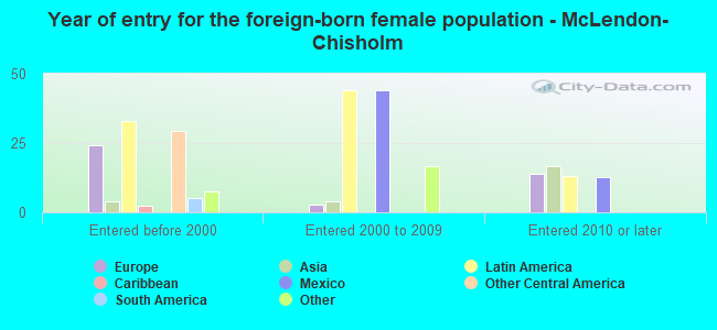 Year of entry for the foreign-born female population - McLendon-Chisholm