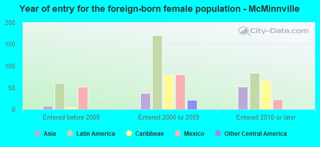 Year of entry for the foreign-born female population - McMinnville