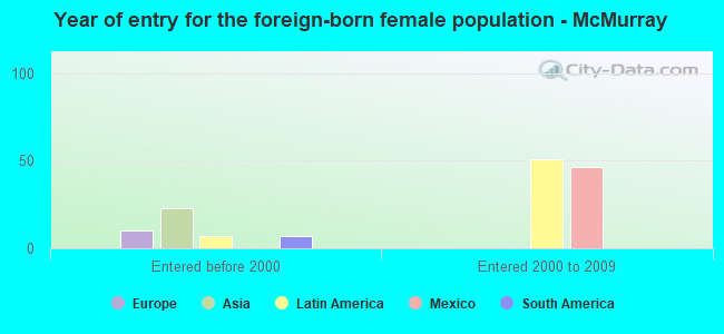 Year of entry for the foreign-born female population - McMurray